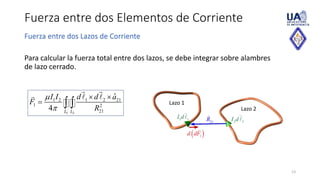 Para calcular la fuerza total entre dos lazos, se debe integrar sobre alambres
de lazo cerrado.
Fuerza entre dos Elementos de Corriente
13
Fuerza entre dos Lazos de Corriente
1 2
1 2 1 2 21
1 2
21
ˆ
4 L L
I I d d a
F
R


 
   Lazo 1
Lazo 2
 