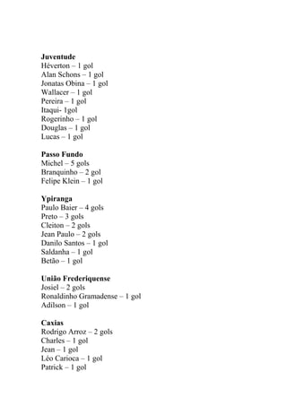 Juventude
Héverton – 1 gol
Alan Schons – 1 gol
Jonatas Obina – 1 gol
Wallacer – 1 gol
Pereira – 1 gol
Itaqui- 1gol
Rogerin...