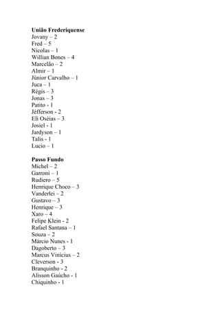 União Frederiquense
Jovany – 2
Fred – 5
Nicolas – 1
Willian Bones – 4
Marcelão – 2
Almir – 1
Júnior Carvalho – 1
Juca – 1
Régis – 3
Jonas – 3
Patito - 1
Jéfferson - 2
Eli Oséias – 3
Josiel - 1
Jardyson – 1
Talis - 1
Lucio – 1
Passo Fundo
Michel – 2
Garroni – 1
Rudiero – 5
Henrique Choco – 3
Vanderlei – 2
Gustavo – 3
Henrique – 3
Xaro – 4
Felipe Klein - 2
Rafael Santana – 1
Souza – 2
Márcio Nunes - 1
Dagoberto – 3
Marcus Vinícius – 2
Cleverson - 3
Branquinho - 2
Alisson Gaúcho - 1
Chiquinho - 1
 