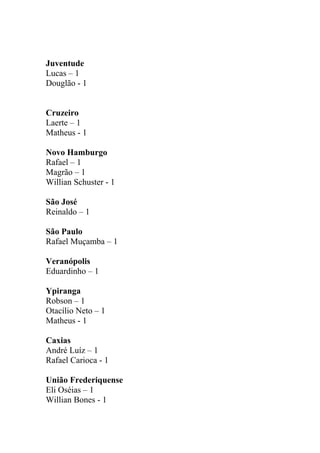 Juventude
Lucas – 1
Douglão - 1
Cruzeiro
Laerte – 1
Matheus - 1
Novo Hamburgo
Rafael – 1
Magrão – 1
Willian Schuster - 1
São José
Reinaldo – 1
São Paulo
Rafael Muçamba – 1
Veranópolis
Eduardinho – 1
Ypiranga
Robson – 1
Otacílio Neto – 1
Matheus - 1
Caxias
André Luíz – 1
Rafael Carioca - 1
União Frederiquense
Eli Oséias – 1
Willian Bones - 1
 