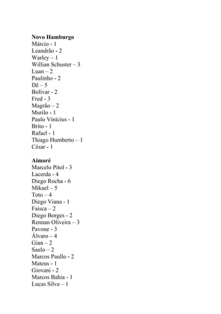 Novo Hamburgo
Márcio - 1
Leandrão - 2
Warley – 1
Willian Schuster – 3
Luan – 2
Paulinho - 2
Dê – 5
Bolívar - 2
Fred - 3
Magrão – 2
Murilo - 1
Paulo Vinícius - 1
Brito - 1
Rafael - 1
Thiago Humberto – 1
César - 1
Aimoré
Marcelo Pitol - 3
Lacerda - 4
Diego Rocha - 6
Mikael – 5
Toto – 4
Diego Viana - 1
Faísca – 2
Diego Borges - 2
Rennan Oliveira – 3
Pavone - 3
Álvaro – 4
Gian – 2
Saulo – 2
Marcos Paullo - 2
Mateus - 1
Giovani - 2
Marcos Bahia - 1
Lucas Silva – 1
 