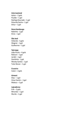 Internacional
Aylon – 2 gols
Paulão – 1 gol
Rodrigo Dourado – 1 gol
Eduardo Sasha – 1 gol
Artur – 1 gol
NovoHamburgo
Robin...