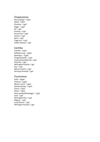 Chapecoense
Bruno Rangel – 7 gols
Apodi – 2 gols
Elicarlos - 1 gol
Roger - 1 gol
Gil - 1 gol
Ananias – 1 gol
Bruno Silva– ...