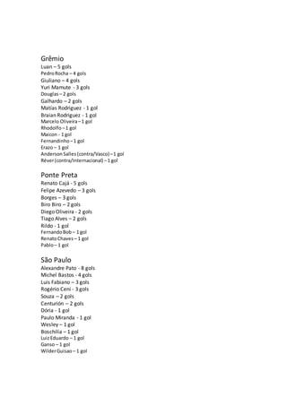 Grêmio
Luan – 5 gols
PedroRocha – 4 gols
Giuliano – 4 gols
Yuri Mamute - 3 gols
Douglas– 2 gols
Galhardo – 2 gols
Matías R...
