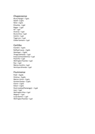 Chapecoense
Bruno Rangel – 7 gols
Apodi – 2 gols
Neto– 2 gols
Elicarlos - 1 gol
Roger - 1 gol
Gil - 1 gol
Ananias – 1 gol
...