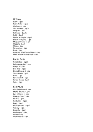 Grêmio
Luan – 5 gols
PedroRocha – 5 gols
Giuliano – 4 gols
Yuri Mamute - 3 gols
Douglas– 2 gols
Galhardo – 2 gols
Bobô – 1...