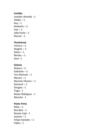 Coritiba
Leandro Almeida - 1
Helder – 1
Ruy – 1
Norberto – 2
Ivan – 1
João Paulo – 1
Rosinei - 1
Fluminense
Vinícius – 1
W...