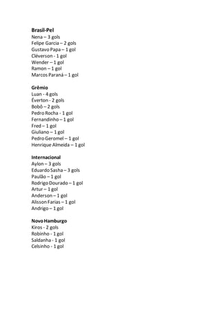 Brasil-Pel
Nena – 3 gols
Felipe Garcia – 2 gols
Gustavo Papa – 1 gol
Cléverson - 1 gol
Wender – 1 gol
Ramon – 1 gol
Marcos Paraná – 1 gol
Grêmio
Luan - 4 gols
Éverton - 2 gols
Bobô – 2 gols
Pedro Rocha - 1 gol
Fernandinho – 1 gol
Fred – 1 gol
Giuliano – 1 gol
Pedro Geromel – 1 gol
Henrique Almeida – 1 gol
Internacional
Aylon – 3 gols
Eduardo Sasha – 3 gols
Paulão – 1 gol
Rodrigo Dourado – 1 gol
Artur – 1 gol
Anderson – 1 gol
Alisson Farias – 1 gol
Andrigo – 1 gol
NovoHamburgo
Kiros - 2 gols
Robinho - 1 gol
Saldanha - 1 gol
Celsinho - 1 gol
 