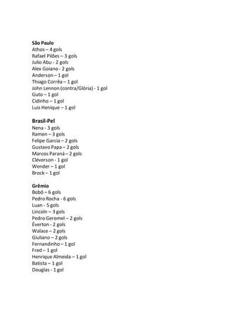 São Paulo
Athos – 4 gols
Rafael Pilões – 3 gols
Julio Abu - 2 gols
Alex Goiano - 2 gols
Anderson – 1 gol
Thiago Corrêa – 1...