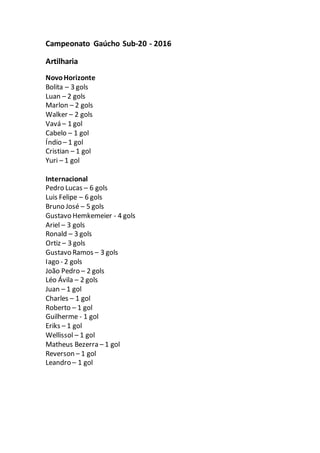 Campeonato Gaúcho Sub-20 - 2016
Artilharia
NovoHorizonte
Bolita – 3 gols
Luan – 2 gols
Marlon – 2 gols
Walker – 2 gols
Vavá – 1 gol
Cabelo – 1 gol
Índio – 1 gol
Cristian – 1 gol
Yuri – 1 gol
Internacional
Pedro Lucas – 6 gols
Luis Felipe – 6 gols
Bruno José – 5 gols
Gustavo Hemkemeier - 4 gols
Ariel – 3 gols
Ronald – 3 gols
Ortiz – 3 gols
Gustavo Ramos – 3 gols
Iago - 2 gols
João Pedro – 2 gols
Léo Ávila – 2 gols
Juan – 1 gol
Charles – 1 gol
Roberto – 1 gol
Guilherme - 1 gol
Eriks – 1 gol
Wellissol – 1 gol
Matheus Bezerra – 1 gol
Reverson – 1 gol
Leandro – 1 gol
 