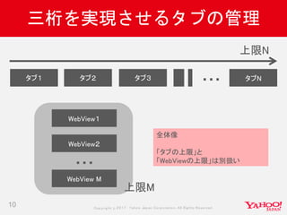 Copyrig ht © 2017 Yahoo Japan Corporation. All Rig hts Reserved.
三桁を実現させるタブの管理
10
タブ１ タブ２ タブ３ タブN
…
WebView１
WebView２
WebView M
…
上限M
上限N
全体像
「タブの上限」と
「WebViewの上限」は別扱い
 