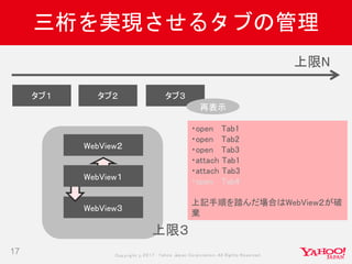 Copyrig ht © 2017 Yahoo Japan Corporation. All Rig hts Reserved.
三桁を実現させるタブの管理
17
タブ１ タブ２ タブ３
上限N
・open Tab1
・open Tab2
・open Tab3
・attach Tab1
・attach Tab3
・open Tab4
上記手順を踏んだ場合はWebView２が破
棄
WebView２
WebView３
上限３
再表示
WebView１
 