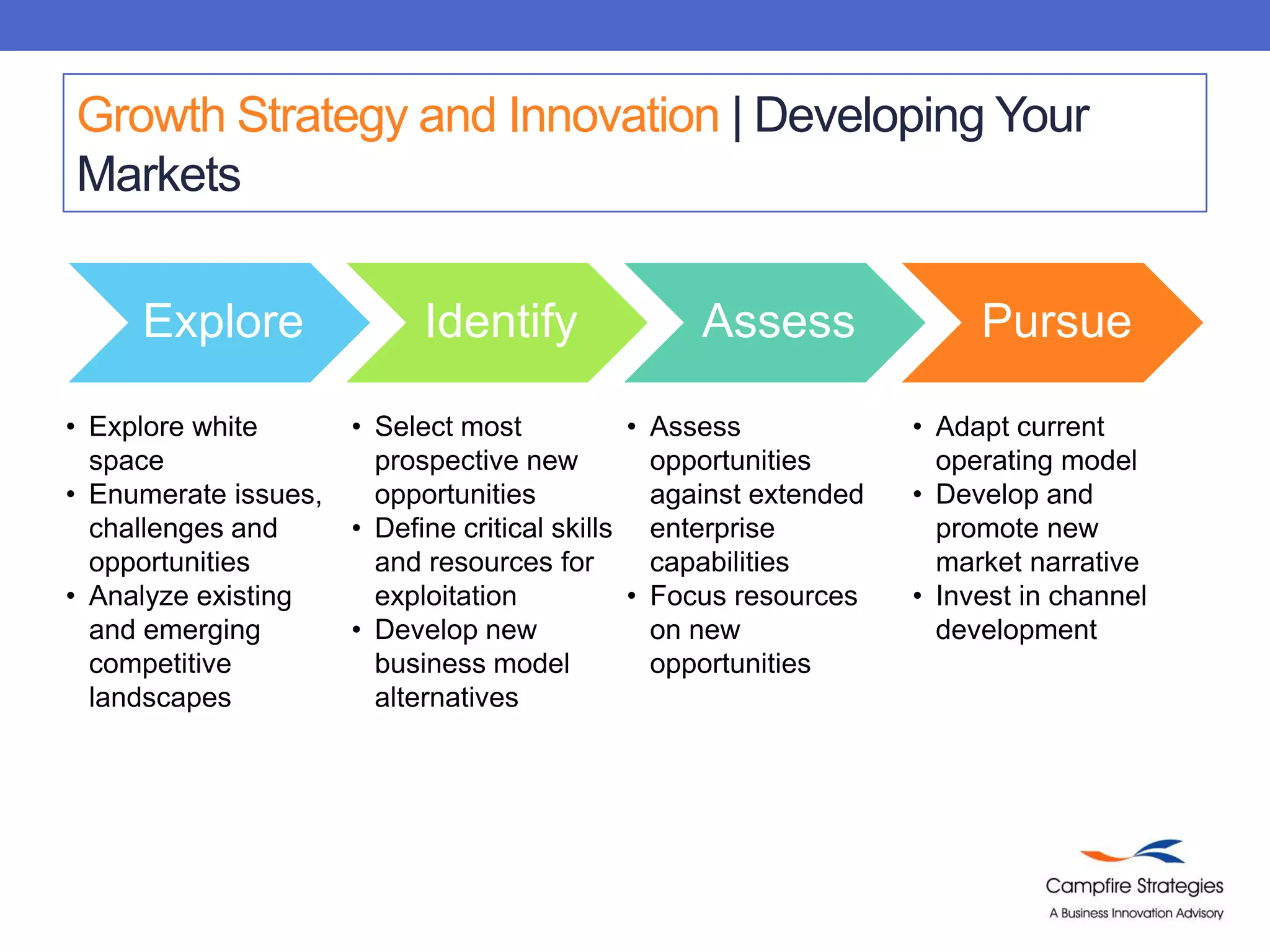 Growth Strategy and Innovation | Developing Your MarketsExplore white space 