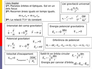 Lleis Kepler
1ª: Planetes òrbites el·líptiques. Sol en un
dels focus
2ª: Recorren àrees iguals en temps iguals.
3ª: La relació T2
/r3
és constant 22
3
4
GM
T
r
π
=
2
21
r
mm
GF =
Llei gravitació universal
m
→
→
=
F
g 2
M
g
r
G=
Intensitat del camp gravitatori
E p ∞=0
r
Mm
GEp −=
Energia potencial gravitatòria
m
E
V p
= mVEp =
r
M
GV −=
E p ∞=0
Potencial gravitatori
r
r
v
an
2
2
ω==
)V(Vm)V(VmEEΔEW ABBApBpApF −−=−=−=−=
Diferència de potencial
gm
→→
⋅=F
Emec=0
p
p
escapament
R
GM
v
2
=
Velocitat d’escapament
r
Mm
GEc
2
1
=
r
Mm
GEm
2
1
−=
Satèl·lit en òrbita circular
m⋅vaf⋅raf = m⋅vph⋅rph
m2m3 EEE −=∆
Energia per canviar d’òrbita
 