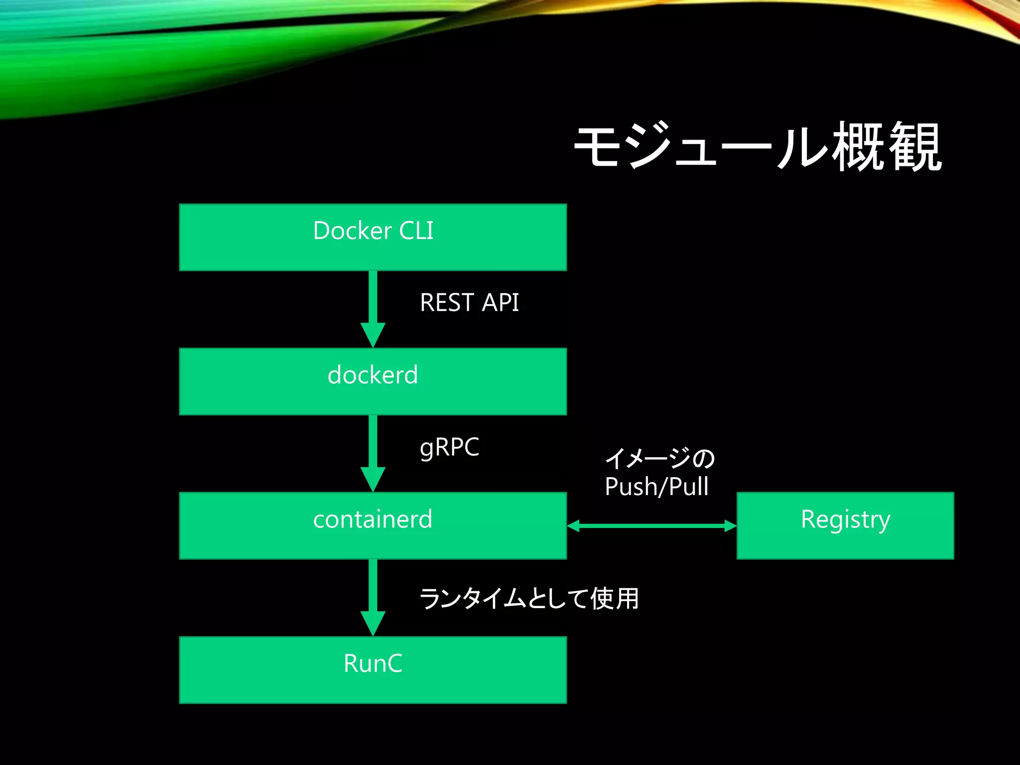 モジュール概観
Docker CLI
dockerd
containerd
RunC
Registry
REST API
gRPC
ランタイムとして使用
イメージの
Push/Pull
 