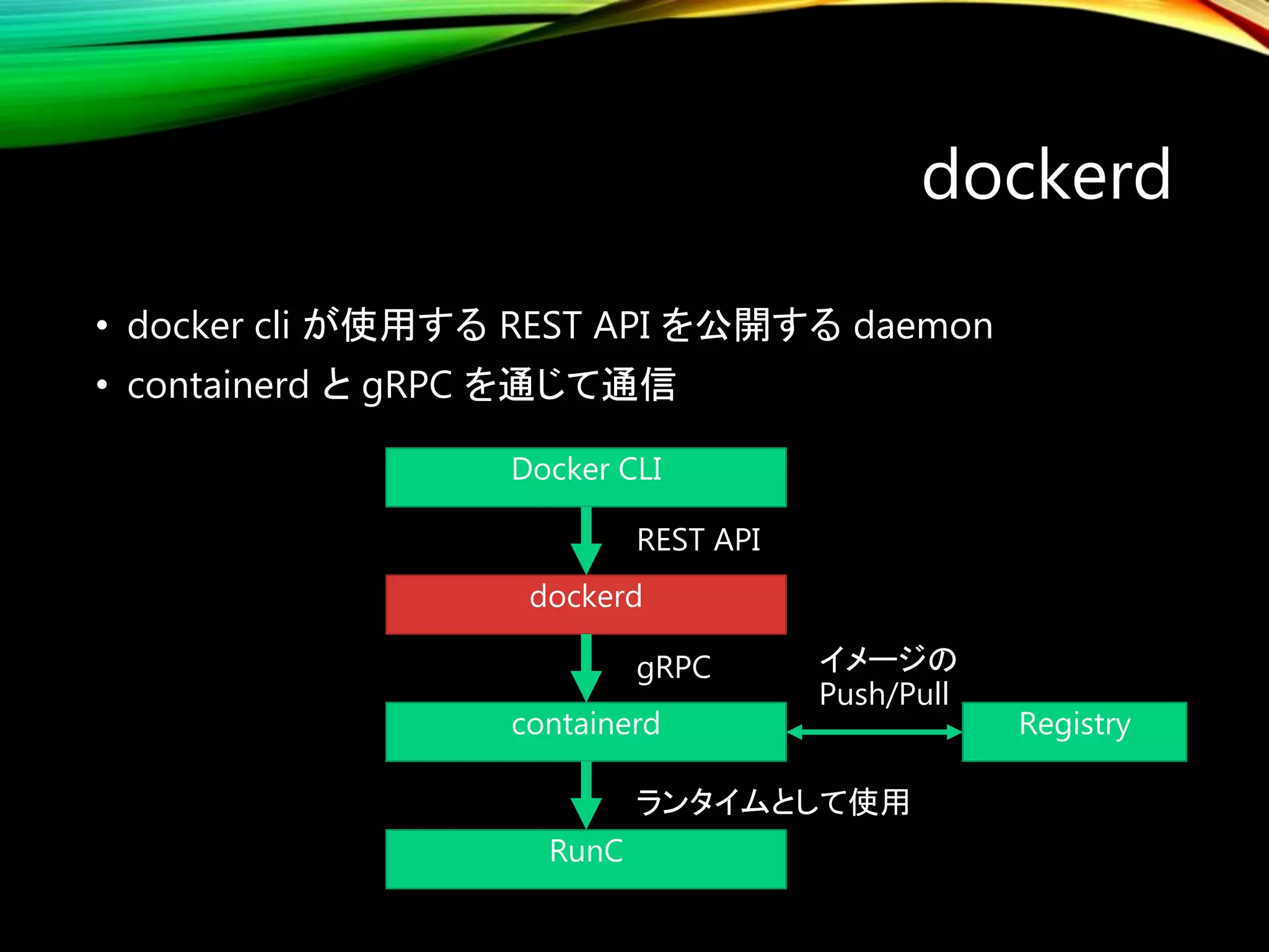 dockerd
• docker cli が使用する REST API を公開する daemon
• containerd と gRPC を通じて通信
Docker CLI
dockerd
containerd
RunC
Registry
REST API
gRPC
ランタイムとして使用
イメージの
Push/Pull
 
