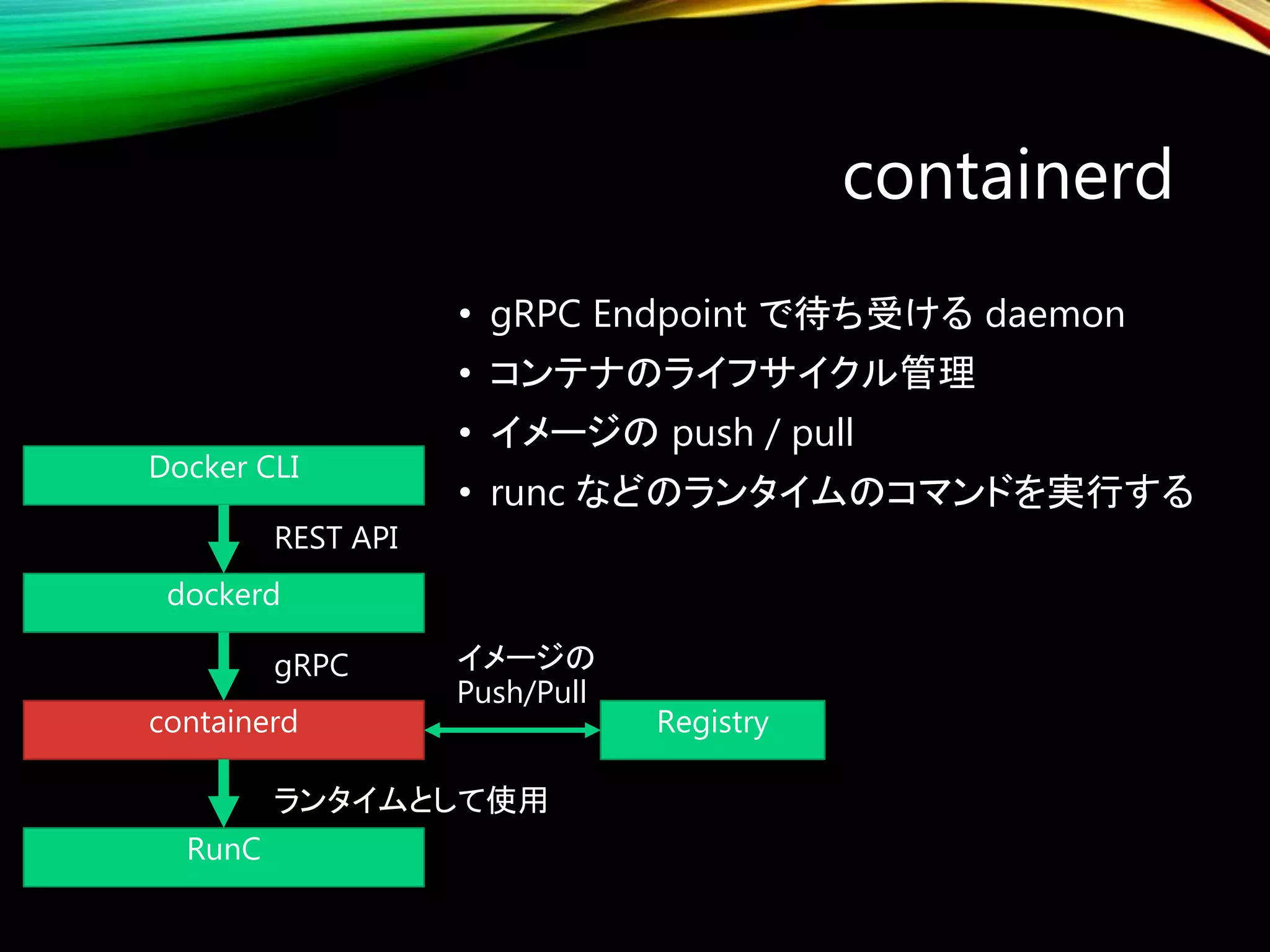 containerd
• gRPC Endpoint で待ち受ける daemon
• コンテナのライフサイクル管理
• イメージの push / pull
• runc などのランタイムのコマンドを実行する
Docker CLI
dockerd
containerd
RunC
Registry
REST API
gRPC
ランタイムとして使用
イメージの
Push/Pull
 