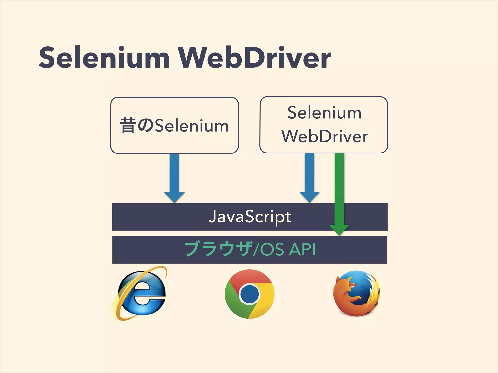 Selenium WebDriver
JavaScript
ブラウザ/OS API
昔のSelenium
Selenium
WebDriver
 