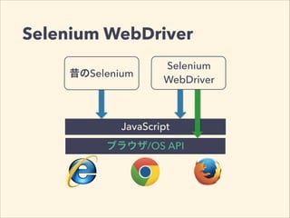 Selenium WebDriver
JavaScript
ブラウザ/OS API
昔のSelenium
Selenium
WebDriver
 