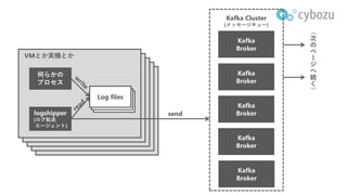 Log files
Kafka
Broker
Kafka
Broker
Kafka
Broker
Kafka Cluster
(メッセージキュー)
logshipper
(ログ転送
エージェント)
何らかの
プロセス
Log filesLog ...