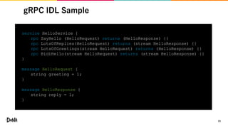 gRPC IDL Sample
15
service HelloService {
rpc SayHello (HelloRequest) returns (HelloResponse) {}
rpc LotsOfReplies(HelloRequest) returns (stream HelloResponse) {}
rpc LotsOfGreetings(stream HelloRequest) returns (HelloResponse) {}
rpc BidiHello(stream HelloRequest) returns (stream HelloResponse) {}
}
message HelloRequest {
string greeting = 1;
}
message HelloResponse {
string reply = 1;
}
 