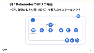 例：KubernetesのHPAの場合
• CPU負荷のしきい値（50％）を超えたらスケールアウト
23
your.domain.com
 