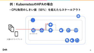 例：KubernetesのHPAの場合
• CPU負荷のしきい値（50％）を超えたらスケールアウト
24
your.domain.com
大量のクライアント
 