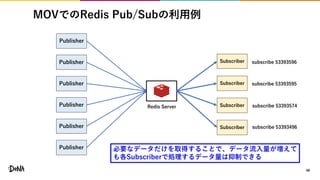 MOVでのRedis Pub/Subの利用例
48
Redis Server
Publisher
Publisher
Publisher
Publisher
Publisher
Publisher
Subscriber
Subscriber
Subscriber
Subscriber
必要なデータだけを取得することで、データ流入量が増えて
も各Subscriberで処理するデータ量は抑制できる
subscribe 53393596
subscribe 53393595
subscribe 53393574
subscribe 53393496
 