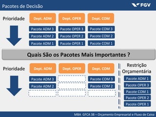 MBA GFCA 38 – Orçamento Empresarial e Fluxo de Caixa
Pacotes de Decisão
Pacote ADM 3
Dept. ADM
Pacote ADM 2
Pacote ADM 1
Pacote OPER 3
Pacote OPER 2
Pacote OPER 1
Pacote COM 3
Pacote COM 2
Pacote COM 1
PrioridadePrioridade
Quais São os Pacotes Mais Importantes ?Quais São os Pacotes Mais Importantes ?
Dept. OPER Dept. COM
RestriçãoRestrição
OrçamentáriaOrçamentária
Pacote COM 1
Pacote OPER 2
Pacote OPER 1
Pacote OPER 3
Pacote ADM 1Pacote ADM 3
Dept. ADM
Pacote ADM 2
Pacote ADM 1
Pacote OPER 3
Pacote OPER 2
Pacote OPER 1
Pacote COM 3
Pacote COM 2
Pacote COM 1
PrioridadePrioridade Dept. OPER Dept. COM
 
