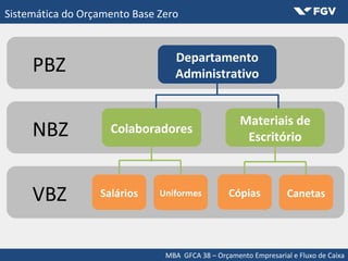 VBZVBZ
NBZNBZ
MBA GFCA 38 – Orçamento Empresarial e Fluxo de Caixa
Sistemática do Orçamento Base Zero
Salários Uniformes Cópias Canetas
Colaboradores
Materiais de
Escritório
PBZPBZ Departamento
Administrativo
 