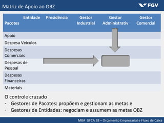 MBA GFCA 38 – Orçamento Empresarial e Fluxo de Caixa
Matriz de Apoio ao OBZ
Entidade
Pacotes
Presidência Gestor
Industrial
Gestor
Administrativ
o
Gestor
Comercial
Apoio
Despesa Veículos
Despesas
Comerciais
Despesas de
Pessoal
Despesas
Financeiras
Materiais
O controle cruzado
- Gestores de Pacotes: propõem e gestionam as metas e
- Gestores de Entidades: negociam e assumem as metas OBZ
 