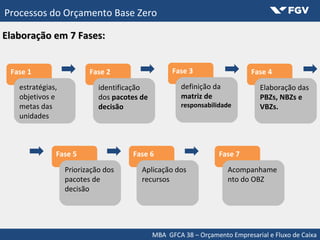 MBA GFCA 38 – Orçamento Empresarial e Fluxo de Caixa
Processos do Orçamento Base Zero
Elaboração em 7 Fases:Elaboração em 7 Fases:
Fase 1
estratégias,estratégias,
objetivos eobjetivos e
metas dasmetas das
unidadesunidades
Fase 2
identificaçãoidentificação
dosdos pacotes depacotes de
decisãodecisão
Fase 3
definição dadefinição da
matriz dematriz de
responsabilidaderesponsabilidade
Fase 4
Elaboração dasElaboração das
PBZs, NBZs ePBZs, NBZs e
VBZs.VBZs.
Fase 5
Priorização dosPriorização dos
pacotes depacotes de
decisãodecisão
Fase 6
Aplicação dosAplicação dos
recursosrecursos
Fase 7
AcompanhameAcompanhame
nto do OBZnto do OBZ
 