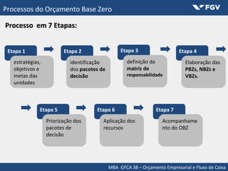 MBA GFCA 38 – Orçamento Empresarial e Fluxo de Caixa
Processos do Orçamento Base Zero
Processo em 7 Etapas:Processo em 7 Etapas:
Etapa 1
estratégias,estratégias,
objetivos eobjetivos e
metas dasmetas das
unidadesunidades
Etapa 2
identificaçãoidentificação
dosdos pacotes depacotes de
decisãodecisão
Etapa 3
definição dadefinição da
matriz dematriz de
responsabilidaderesponsabilidade
Etapa 4
Elaboração dasElaboração das
PBZs, NBZs ePBZs, NBZs e
VBZs.VBZs.
Etapa 5
Priorização dosPriorização dos
pacotes depacotes de
decisãodecisão
Etapa 6
Aplicação dosAplicação dos
recursosrecursos
Etapa 7
AcompanhameAcompanhame
nto do OBZnto do OBZ
 
