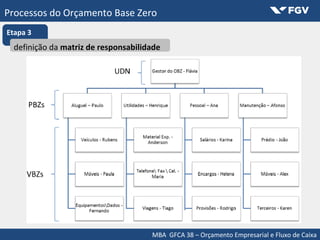 MBA GFCA 38 – Orçamento Empresarial e Fluxo de Caixa
Processos do Orçamento Base Zero
Etapa 3
definição dadefinição da matriz de responsabilidadematriz de responsabilidade
 