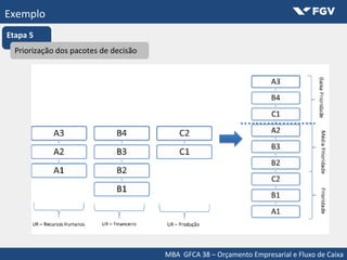 MBA GFCA 38 – Orçamento Empresarial e Fluxo de Caixa
Exemplo
Etapa 5
Priorização dos pacotes de decisãoPriorização dos pacotes de decisão
 