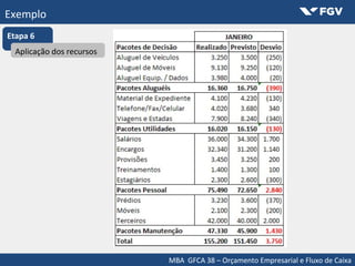 MBA GFCA 38 – Orçamento Empresarial e Fluxo de Caixa
Exemplo
Etapa 6
Aplicação dos recursosAplicação dos recursos
 