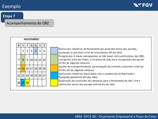 MBA GFCA 38 – Orçamento Empresarial e Fluxo de Caixa
Exemplo
Etapa 7
Acompanhamento do OBZAcompanhamento do OBZ
 