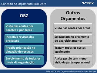 MBA GFCA 38 – Orçamento Empresarial e Fluxo de Caixa
Conceito do Orçamento Base Zero
Visão das contas por
pacotes e por áreas
Incentiva revisão dos
processos
Propõe priorização na
alocação de recursos
Envolvimento de todos os
níveis da organização
Visão das contas por áreas
Se baseiam no orçamento
do exercício anterior
Tratam todos os custos
igualmente
A alta gestão tem menor
visão da parte operacional
OBZ
Outros
Orçamentos
 
