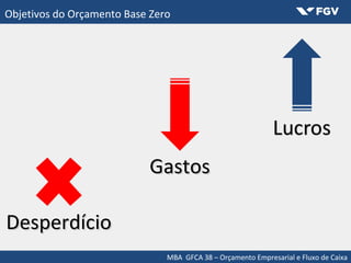 MBA GFCA 38 – Orçamento Empresarial e Fluxo de Caixa
Objetivos do Orçamento Base Zero
GastosGastos
DesperdícioDesperdício
 