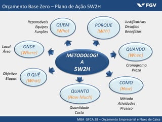 MBA GFCA 38 – Orçamento Empresarial e Fluxo de Caixa
Orçamento Base Zero – Plano de Ação 5W2H
O QUÊ
(What)
PORQUE
(WhY)
QUEM
(Who)
COMO
(How)
QUANTO
(How Much)
QUANDO
(When)
ONDE
(Where)
METODOLOGI
A
5W2H
Local
Área
Objetivo
Etapas
Justificativas
Desafios
Benefícios
Reponsáveis
Equipes
Funções
Método
Atividades
PrcessoQuantidade
Custo
Cronograma
Prazo
 