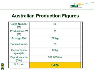 Australian Production Figures 64% % Export 922.833 ton Export Volume (SW) 33kg Consumption kg/capita 25 Population (M) 279kg Average CW 2 Production CW (M) 26 Cattle Number (M) 