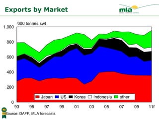 Exports by Market  