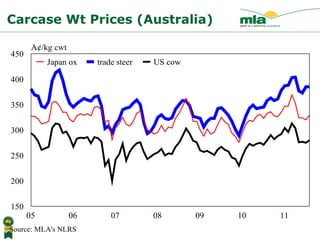 Carcase Wt Prices (Australia) 