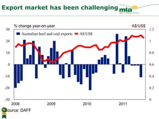 Export market has been challenging 