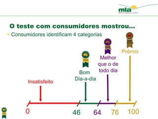 O teste com consumidores mostrou… Consumidores identificam 4 categorias Insatisfeito Bom  Dia-a-dia Melhor que o de todo dia Pr ê mio 0 46 64 76 100 