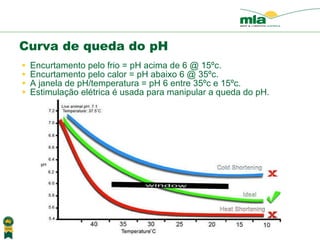 Encurtamento pelo frio = pH acima de 6 @ 15 ºc. Encurtamento pelo  calor = pH abaixo 6 @ 35ºc.  A janela de pH/temperatura = pH 6 entre 35ºc e 15ºc. Estimula ção elétrica   é u sada para manipular a queda do pH. Curva de queda do pH 