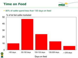 Time on Feed 80% of cattle spend less than 130 days on feed <50 days 50-100 days 100-130 days 130-200 days > 200 days   Days on feed 0 10 20 30 40 50 % of lot fed cattle marketed  