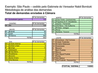 Exemplo: São Paulo – cedido pelo Gabinete do Vereador Nabil Bonduki 
Metodologia de análise das demandas 
Total de demandas enviadas à Câmara 
NORTE Nº de demandas 
CV Casa Verde - Cachoeirinha 5 
FO Freguesia do Ó - Brasilândia 8 
JT Jaçana - Tremembé 2 
MG Vila Maria - Vila Guilherme 6 
PJ Pirituba - Jaragua 9 
PR Perus 14 
ST Santana - Tucuruvi 10 
TOTAL 54 
LESTE Nº de demandas 
AF Aricanduva - Vila Formosa 0 
CT Cidade Tiradentes 1 
EM Ermelino Matarazzo 6 
GU Guaianazes 4 
IQ Itaquera 10 
IT Itaim Paulista 1 
MO Mooca 21 
MP São Miguel Paulista 2 
PE Penha 11 
SM São Mateus 2 
VP Vila Prudente - Sapopemba 0 
TOTAL 58 
Nº de demandas 
SP conceituais | gerais 123 
CENTRO Nº de demandas 
SE Sé 124 
OESTE Nº de demandas 
BT Butantã 90 
LA Lapa 74 
PI Pinheiros 300 
TOTAL 464 
SUL Nº de demandas 
AD Cidade Ademar 31 
CL Campo Limpo 6 
IP Ipiranga 18 
JÁ Jabaquara 5 
MB M' Boi Mirim 4 
PA Parelheiros 0 
SO Socorro 4 
SA Santo Amaro 74 
VM Vila Mariana 123 
TOTAL 265 
TOTAL GERAL 1088 
 