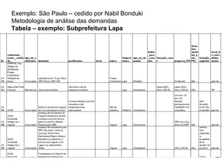Exemplo: São Paulo – cedido por Nabil Bonduki 
Metodologia de análise das demandas 
Tabela – exemplo: Subprefeitura Lapa 
 