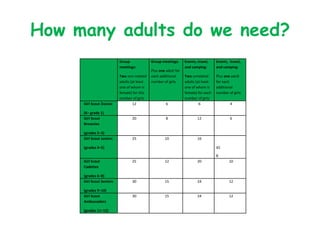 How many adults do we need?
                          Group              Group meetings:      Events, travel,    Events, travel,
                          meetings:                               and camping:       and camping:
                                             Plus one adult for
                          Two non-related    each additional      Two unrelated      Plus one adult
                          adults (at least   number of girls      adults (at least   for each
                          one of whom is                          one of whom is     additional
                          female) for this                        female) for each   number of girls
                          number of girls                         number of girls
     Girl Scout Daisies           12                  6                    6                 4

     (K– grade 1)
     Girl Scout                  20                   8                   12                 6
     Brownies

     (grades 2–3)
     Girl Scout Juniors          25                  10                   16

     (grades 4–5)                                                                    45

                                                                                     8
     Girl Scout                  25                  12                   20                10
     Cadettes

     (grades 6–8)
     Girl Scout Seniors          30                  15                   24                12

     (grades 9–10)
     Girl Scout                  30                  15                   24                12
     Ambassadors

     (grades 11–12)
 